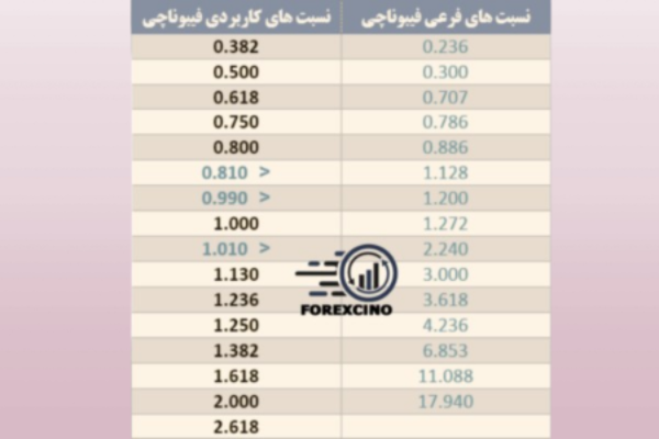 درصدهای فیبوناچی 