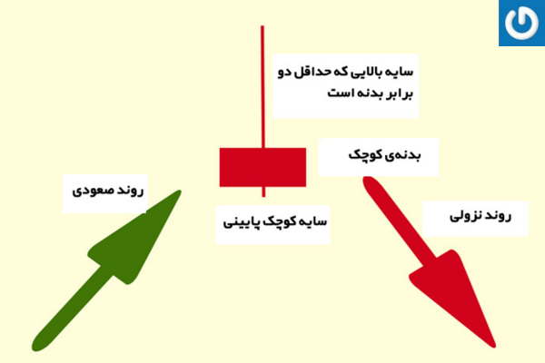 درک کامل الگوی کندلی ستاره دنباله دار 