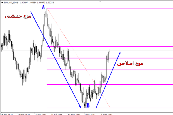 فیبوناچی اصلاحی (RETRACEMENT) 