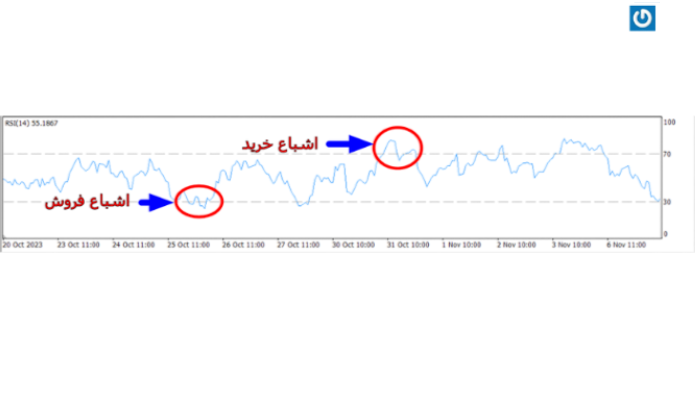 اسیلاتور RSI 