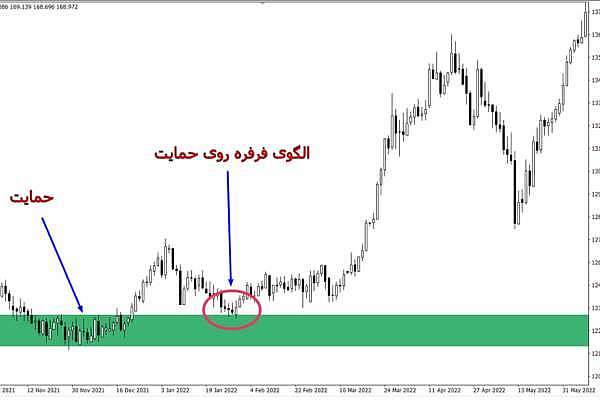 دیدن الگوی کندل فرفره (spinning top) در حمایت ها