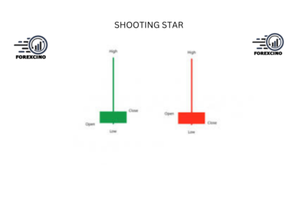 الگوی کندلی ستاره دنباله دار (shooting star)