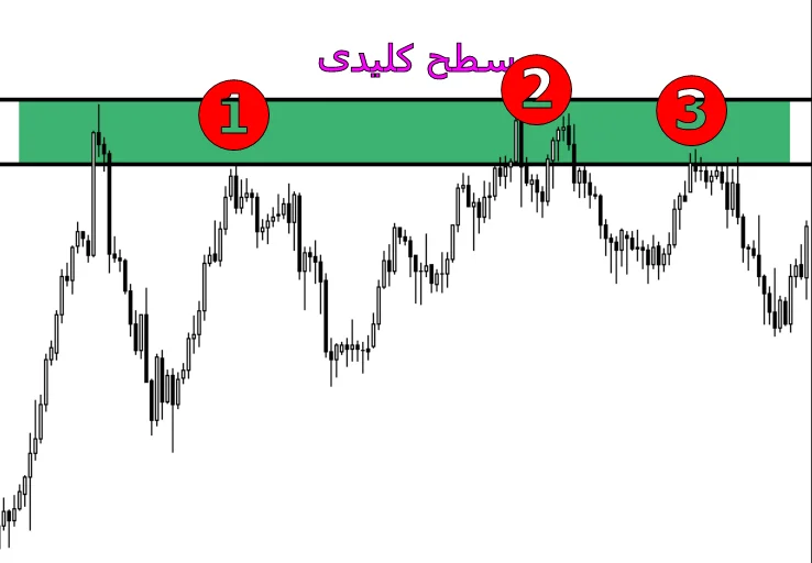 تعداد دفعات برخورد در سطوح کلیدی