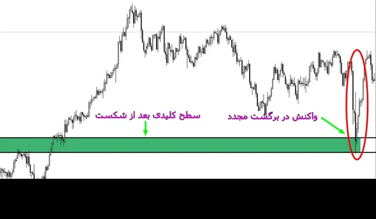 سطح کلیدی بعد از شکست