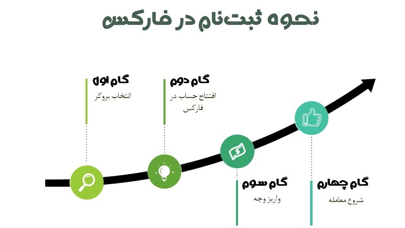 مراحل شروع فارکس