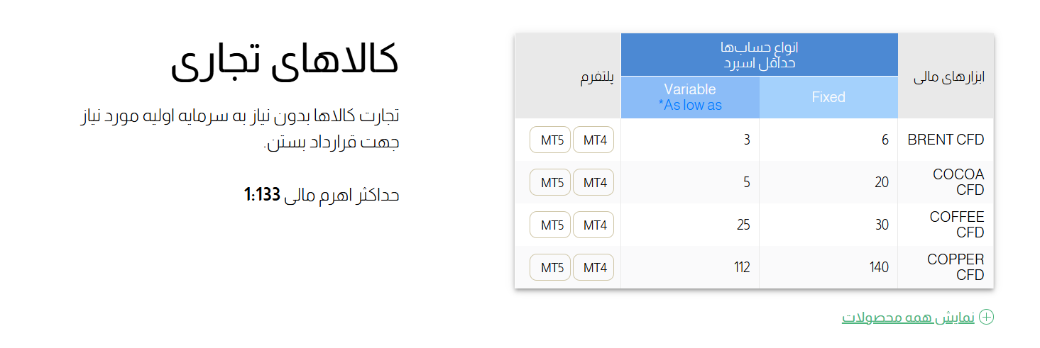 کالاهای تجاری در بروکر HYCM