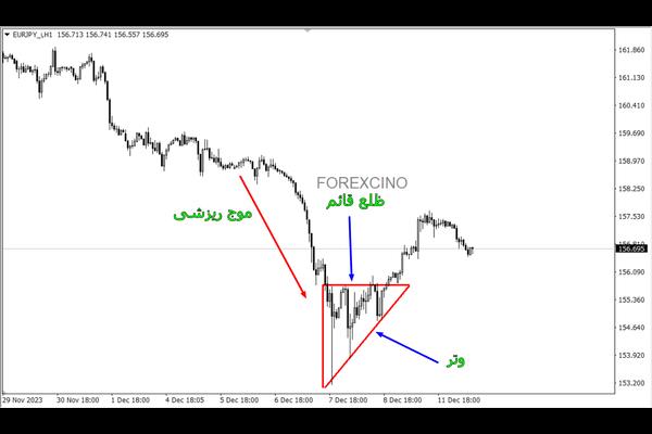 انواع الگوی مثلث در تحلیل تکینیکال