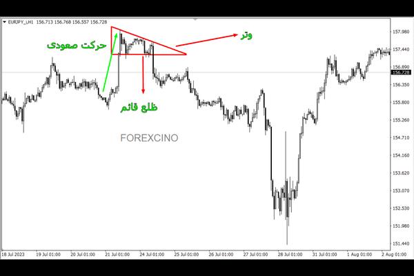 انواع الگوی مثلث در تحلیل تکینیکال
