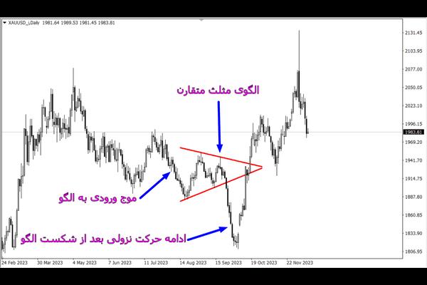 الگوی مثلث متقارن ادامه دهنده 