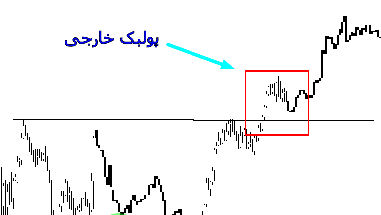 پولبک در ترید چیست