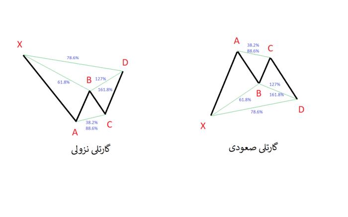 الگوی هارمونیک گارتلی