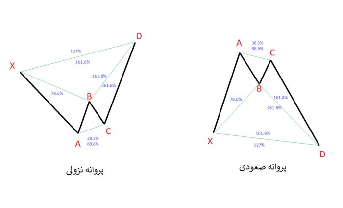 الگوی پروانه Butterfly