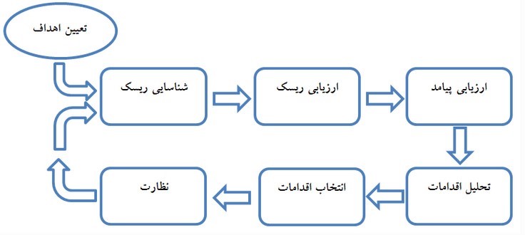 اصول مدیریت ریسک