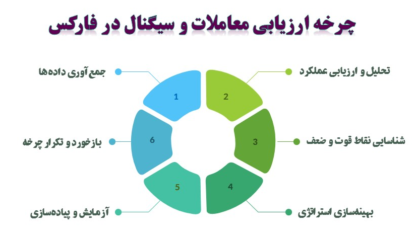 چرخه ارزیابی سیگنال فارکس و معاملات