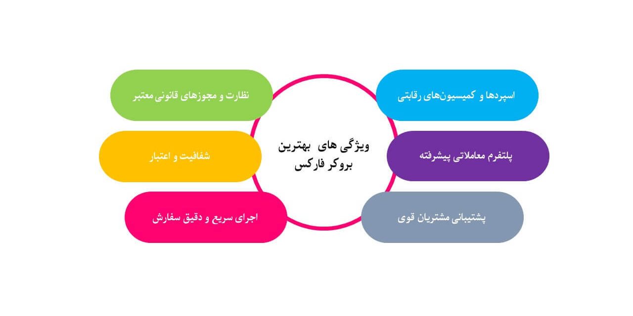 ویژگی بروکرها